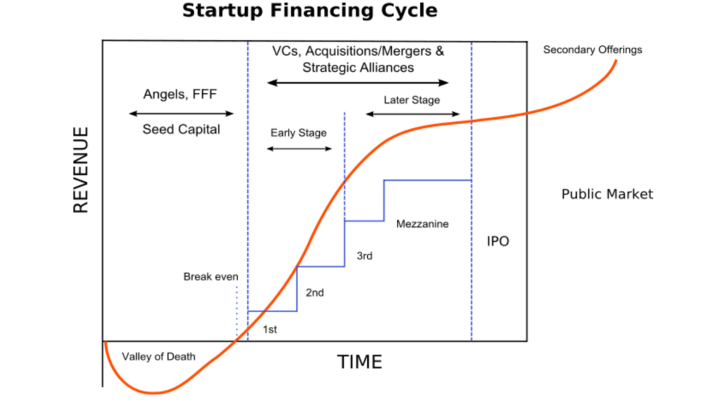 startup-financing-cycle Stages startup growth and financing